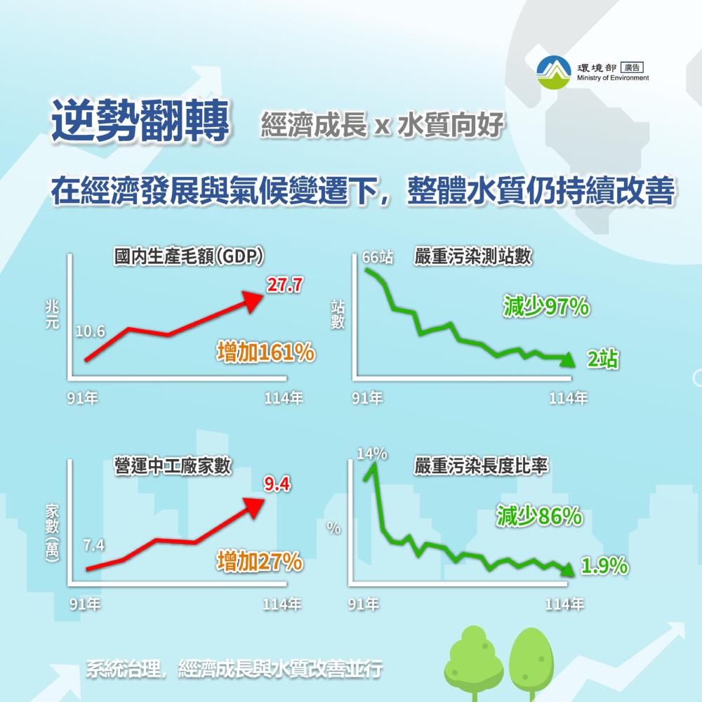 水質向好 河川更好！ 114年全國河川水質持續改善