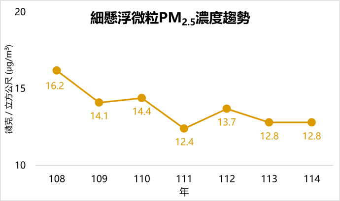 圖一歷年PM2.5濃度趨勢.png