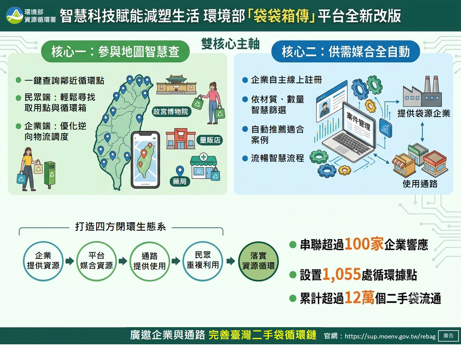 智慧科技赴能減塑生活 環境部袋袋箱傳平台全新改版.jpg