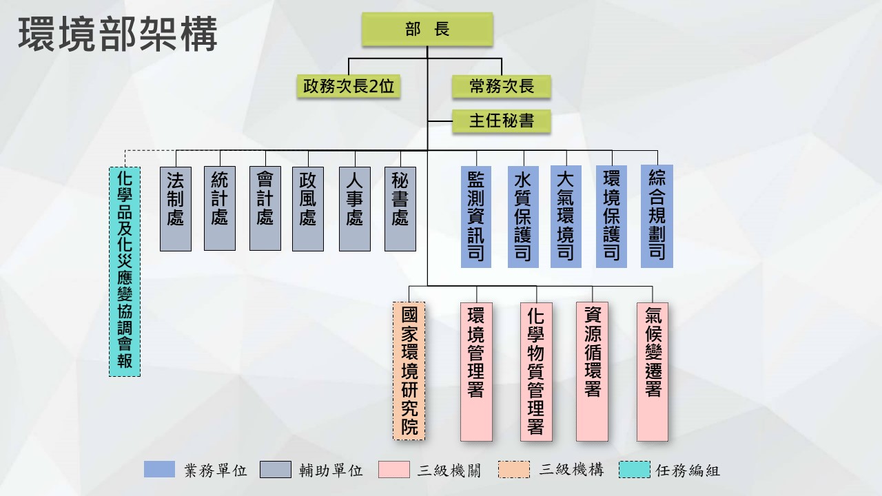 1.環境部架構.JPG
