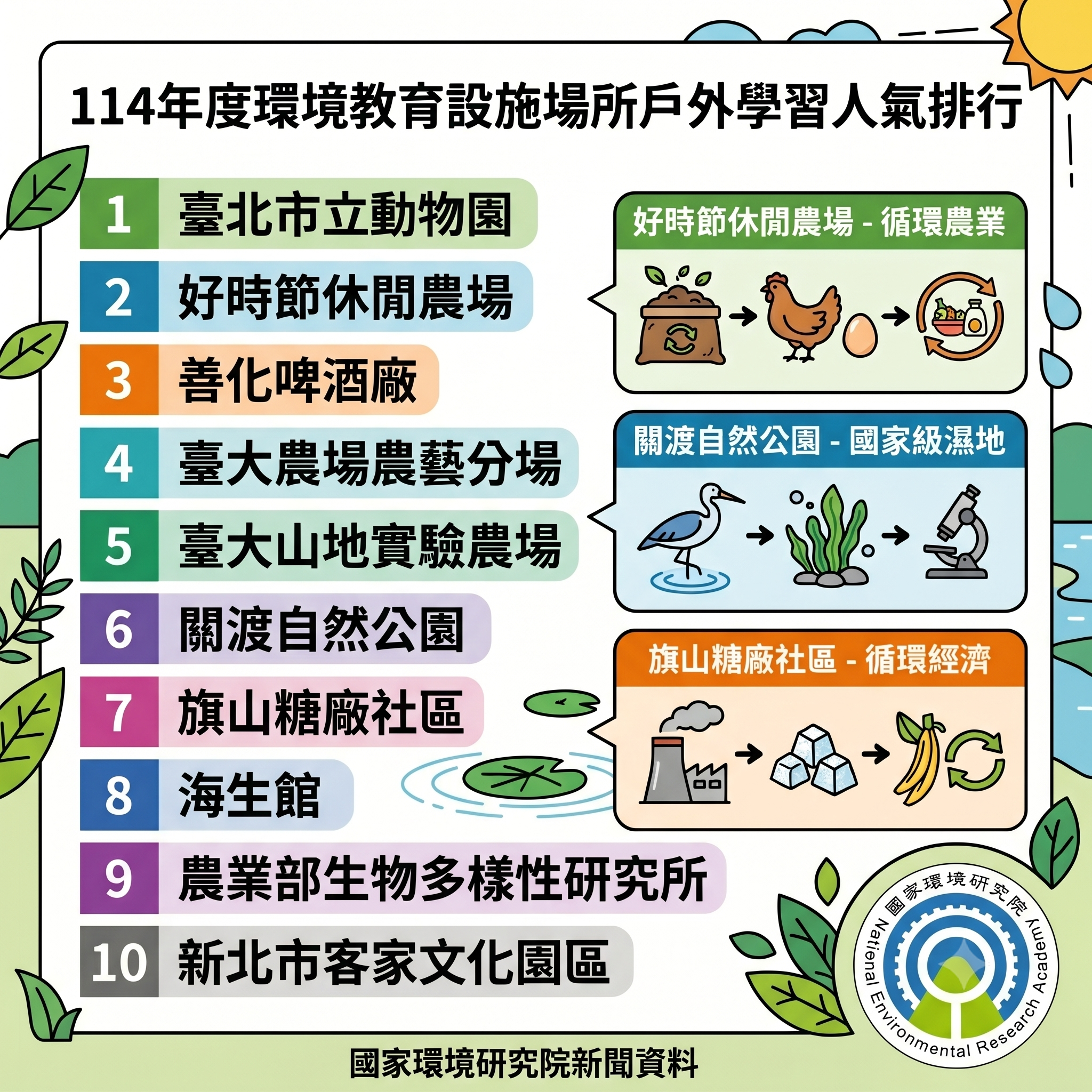 01.「戶外學習人氣最高」的前10名環教場所.png