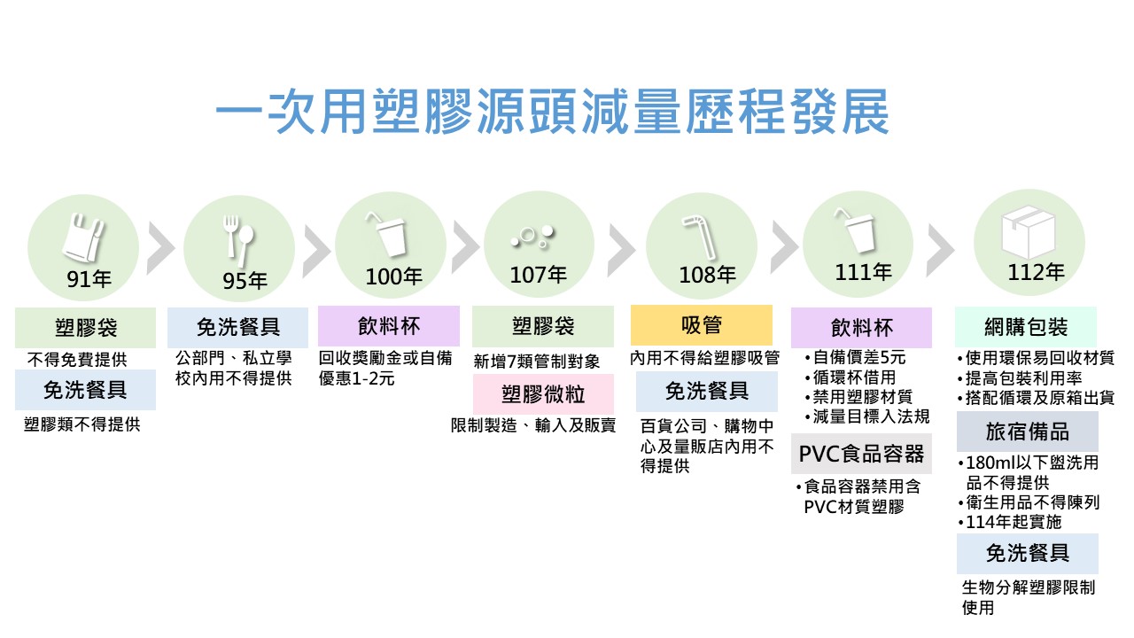 一次用塑膠源頭減量歷程發展.jpg
