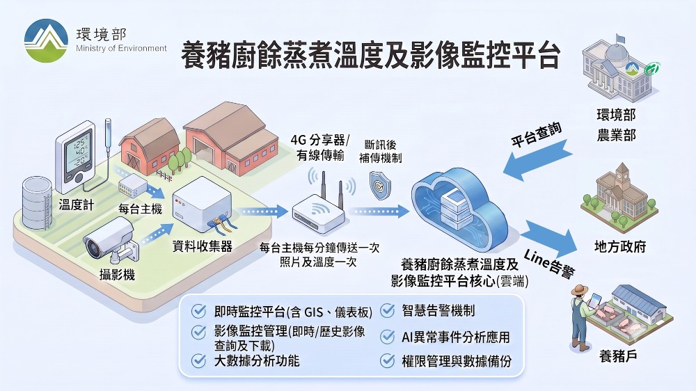 廚餘蒸煮監控平台示意圖