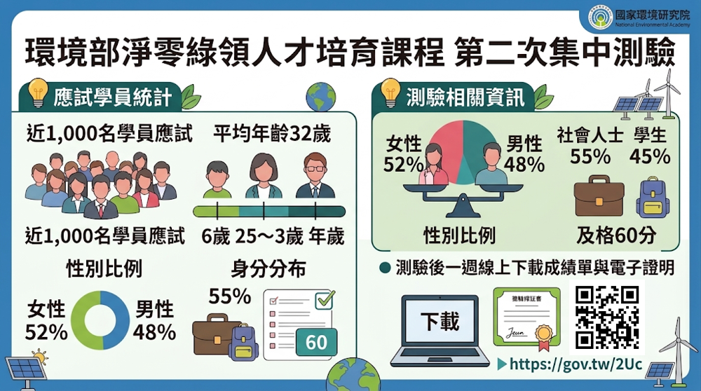 01.環境部「淨零綠領人才培育課程」集中測驗學員背景