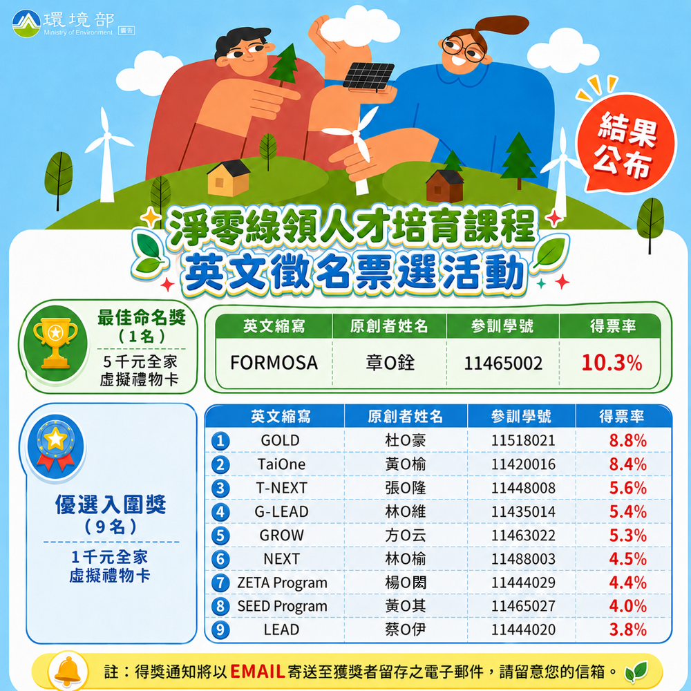 國環院公布「淨零綠領人才培育課程」英文徵名活動結果