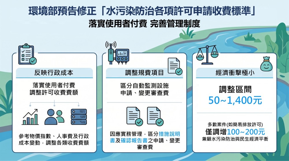 環境部預告修正「水污染防治各項許可申請收費標準」圖卡