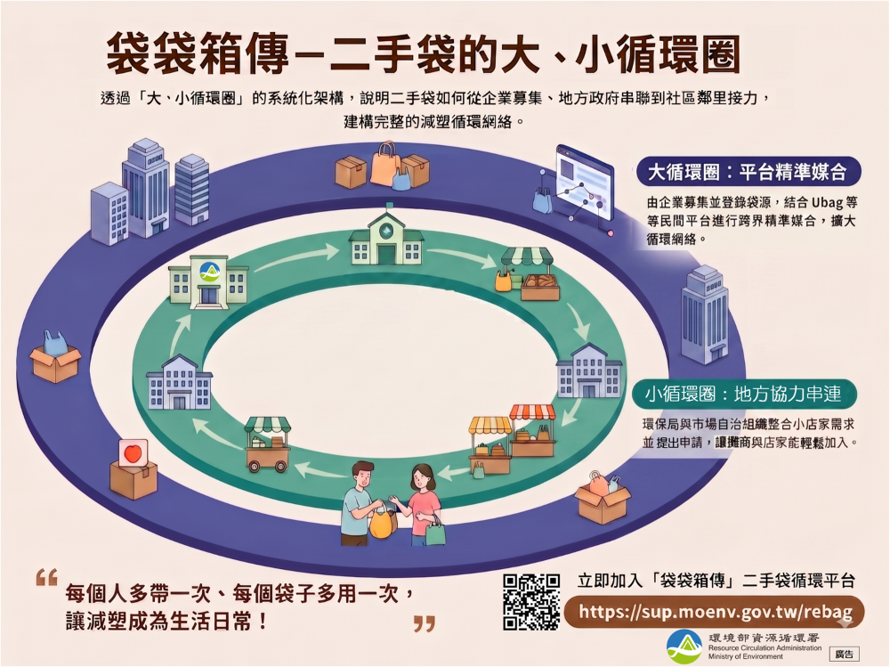 袋袋箱傳_二手袋大小循環圈 圖卡