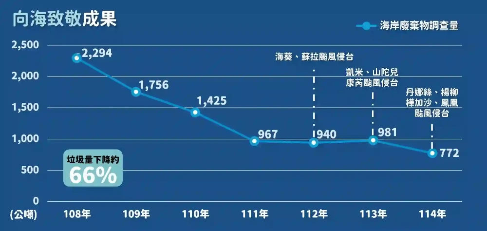 1.向海致敬執行成果